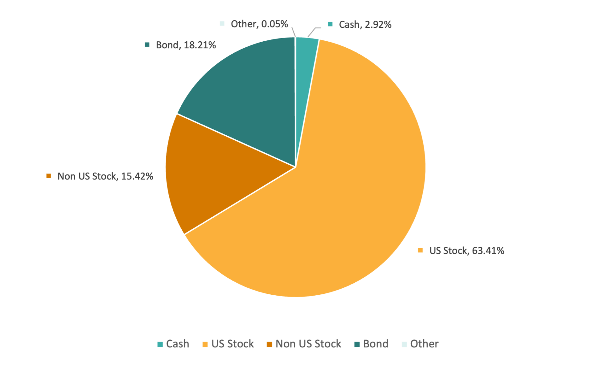 Pie chart of conservative pool target allocation