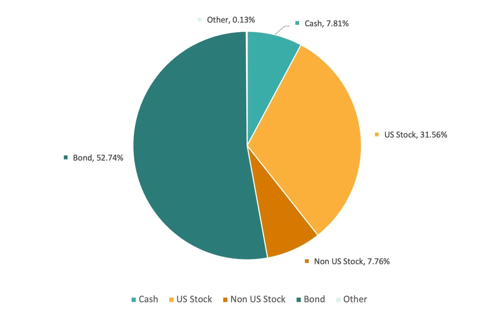 Pie chart of conservative pool target allocation