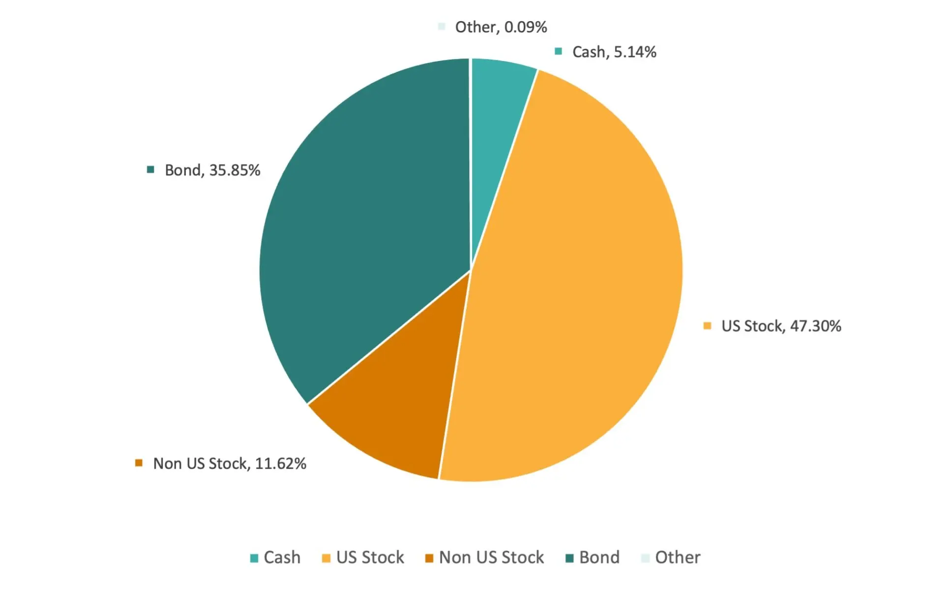 Pie chart of moderate pool target allocation