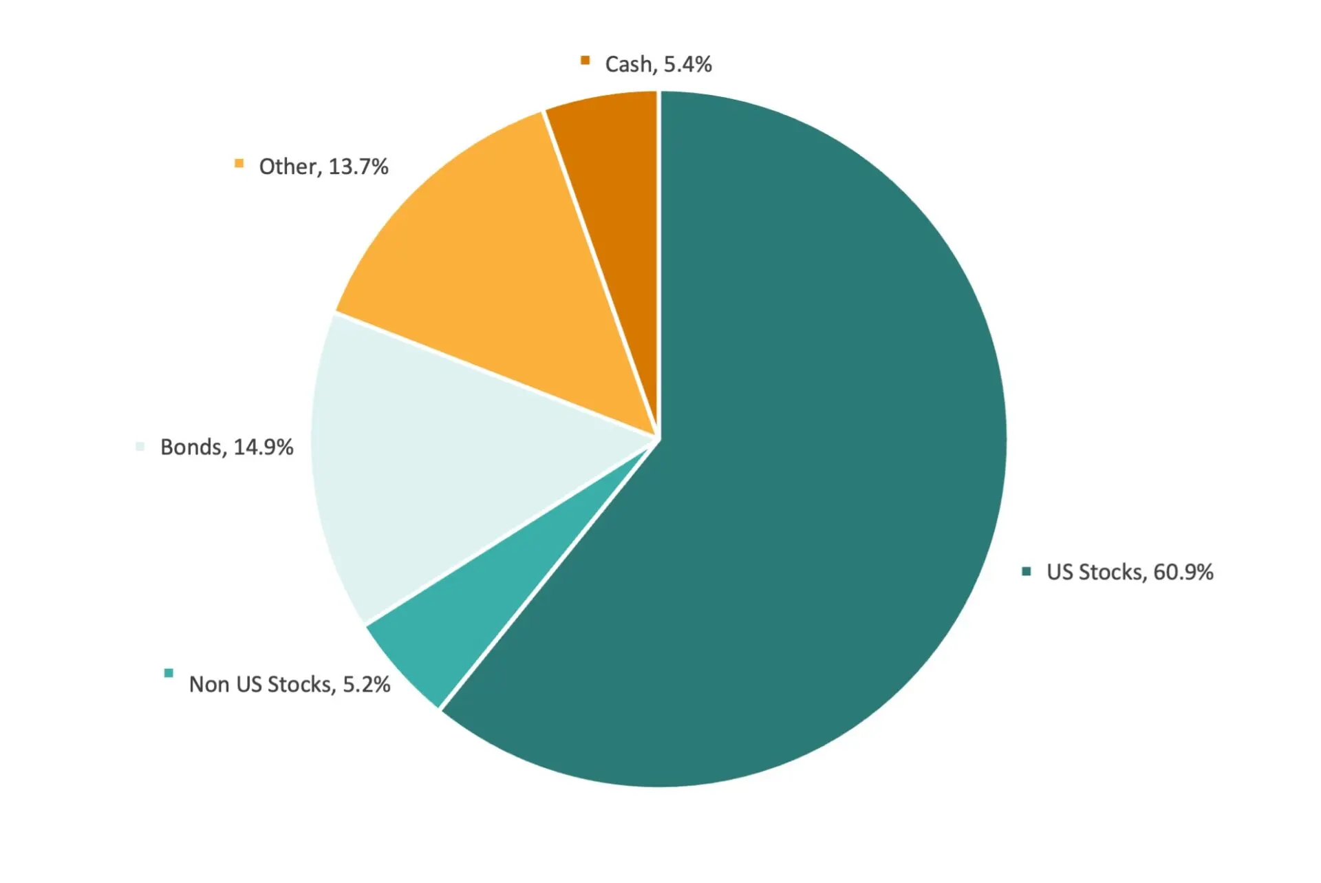Pie chart of conservative pool target allocation