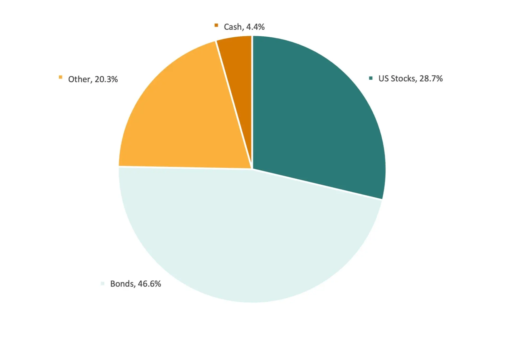 Pie chart of conservative pool target allocation