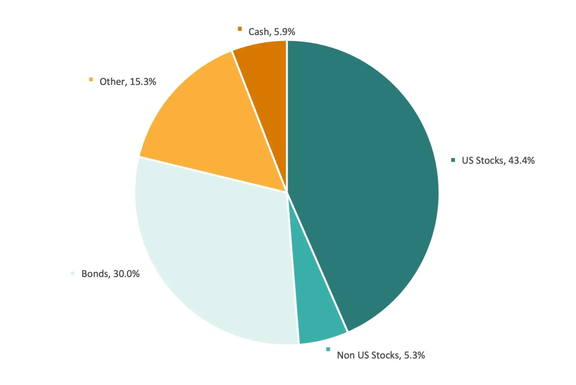 Pie chart of moderate pool target allocation