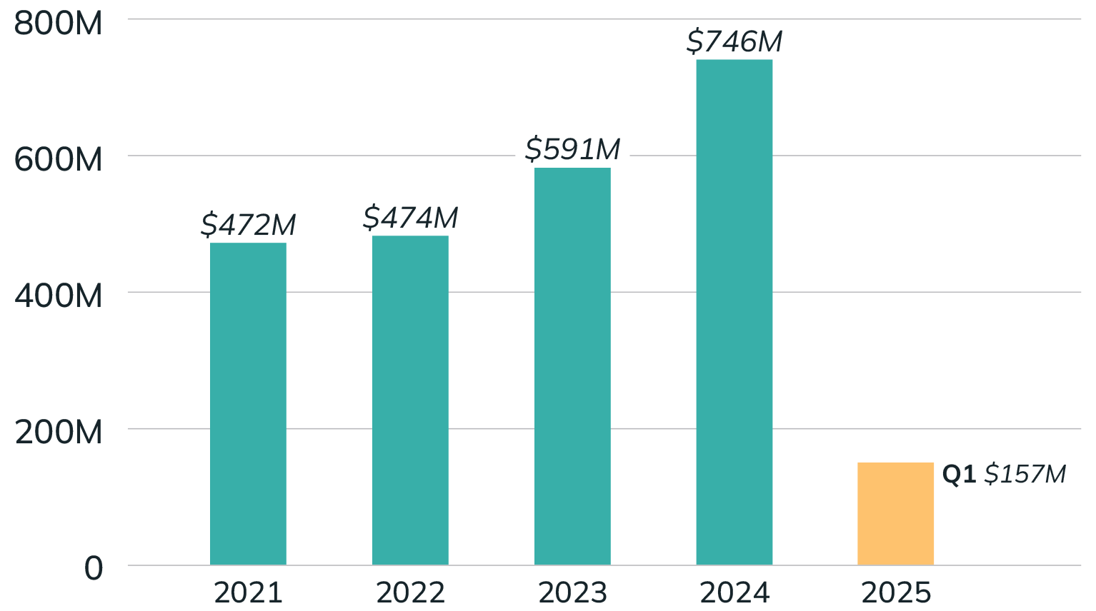 Impact Grants Chart