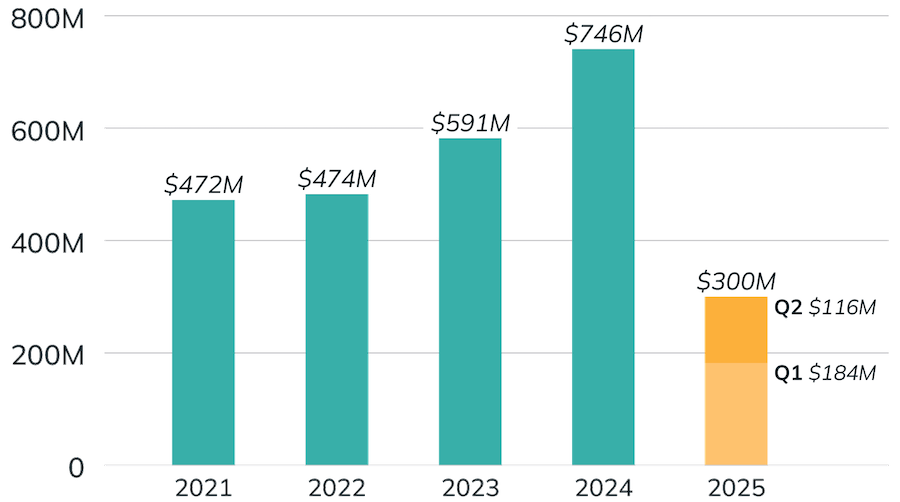 Impact Grants Chart