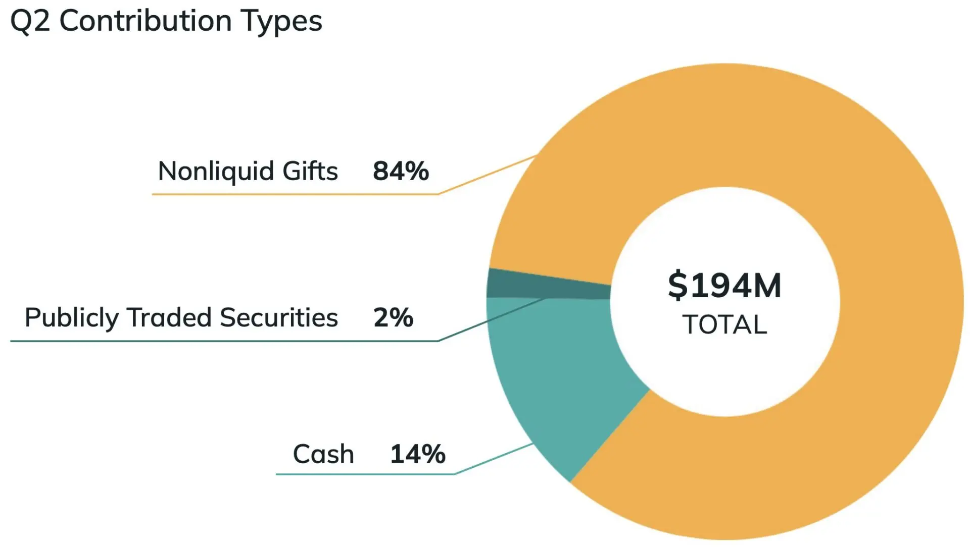 Impact Contributions Chart