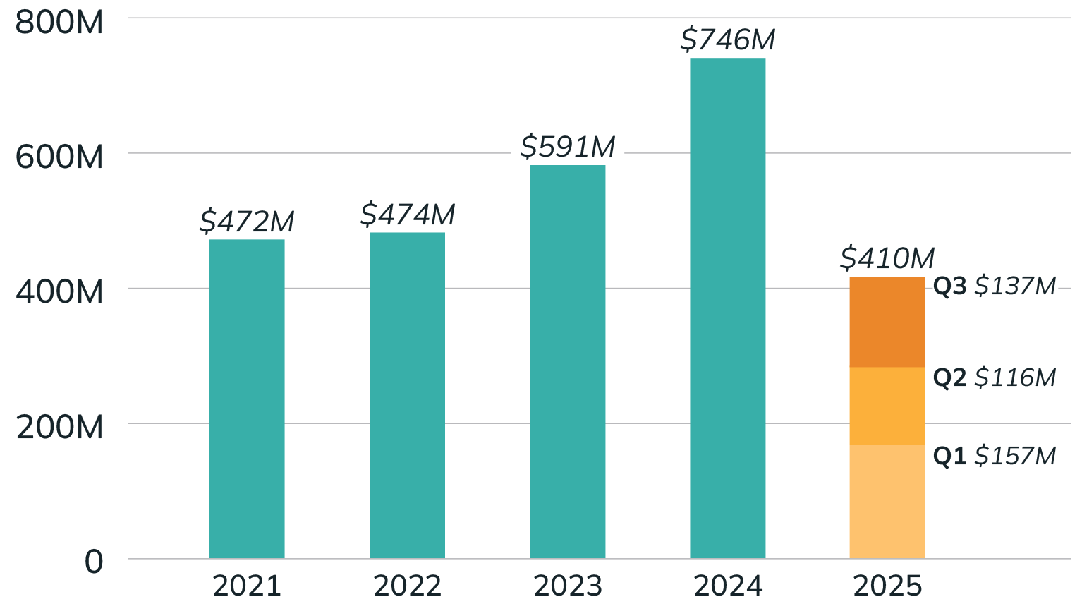 Impact Grants Chart