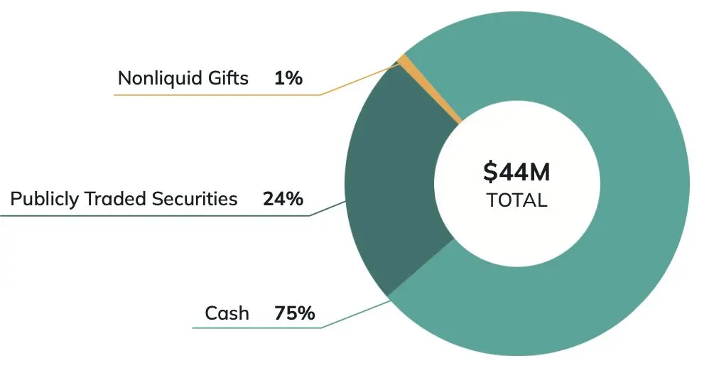 Impact Contributions Chart