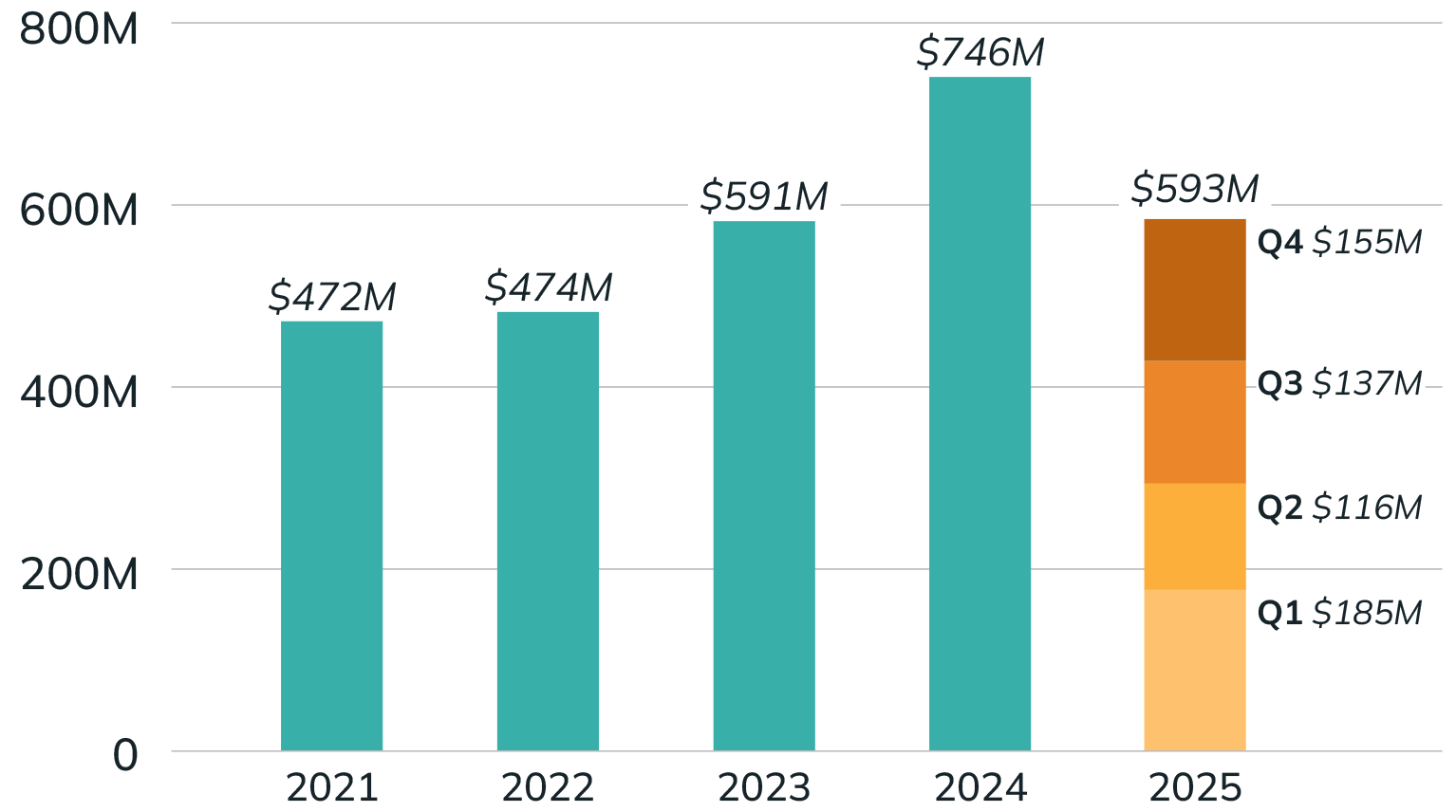Impact Grants Chart