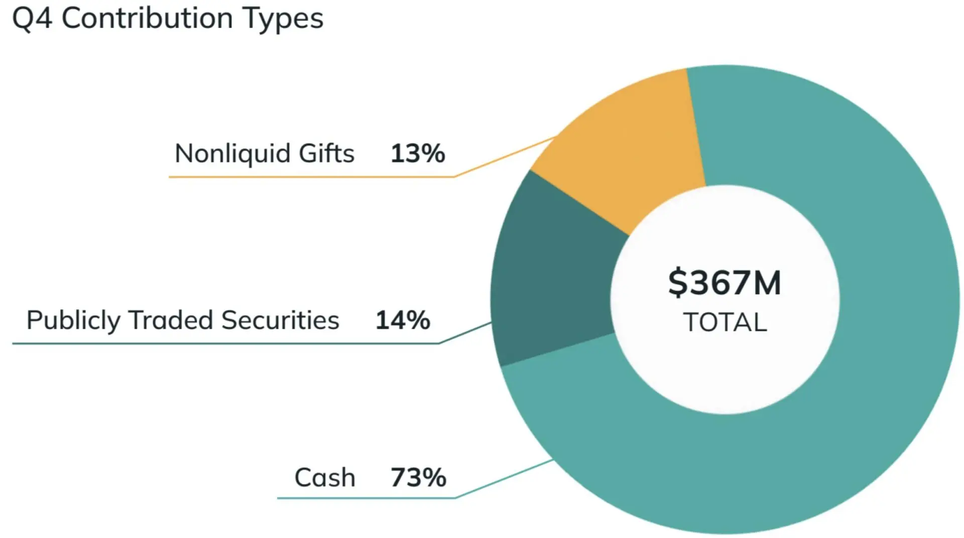 Impact Contributions Chart